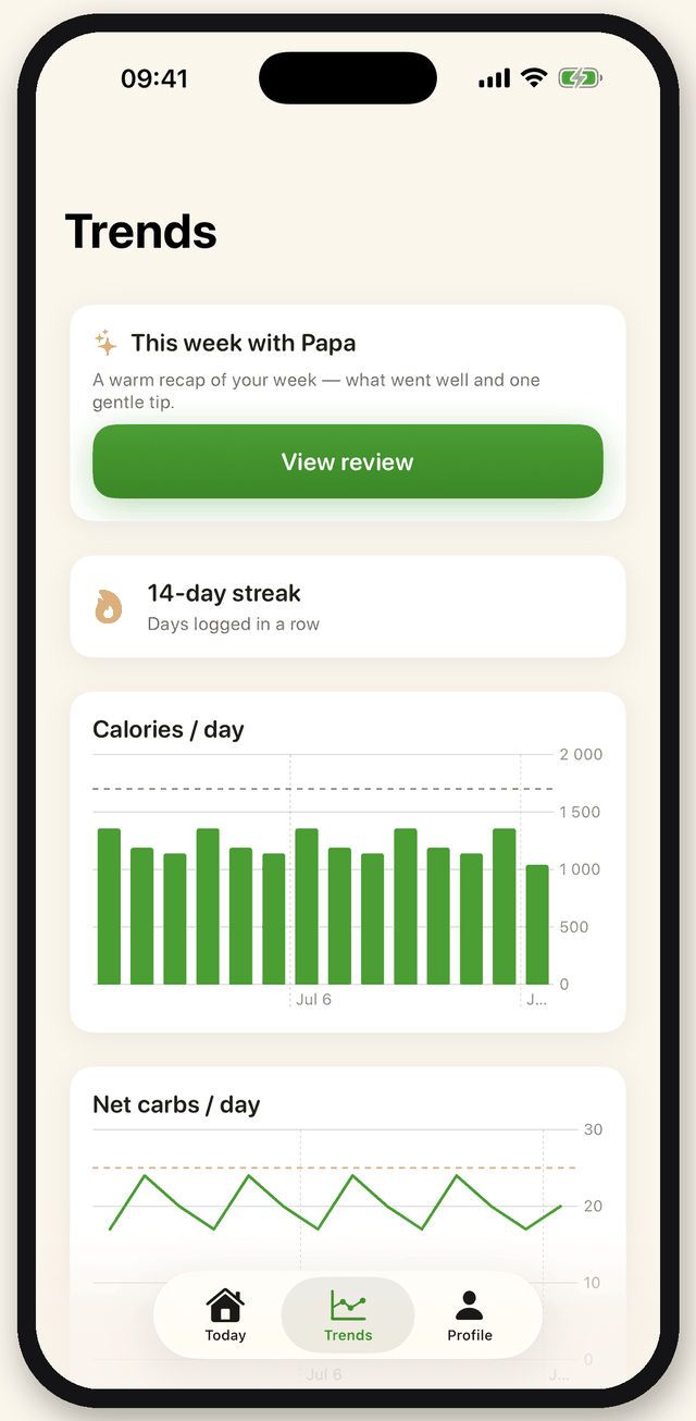 Trends screen with a weekly review card, a 14-day streak, a calories-per-day bar chart and a net-carbs-per-day line chart